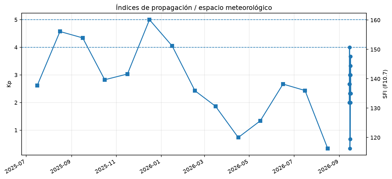 Gráfico de índices