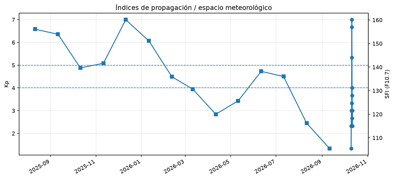 Gráfico de índices