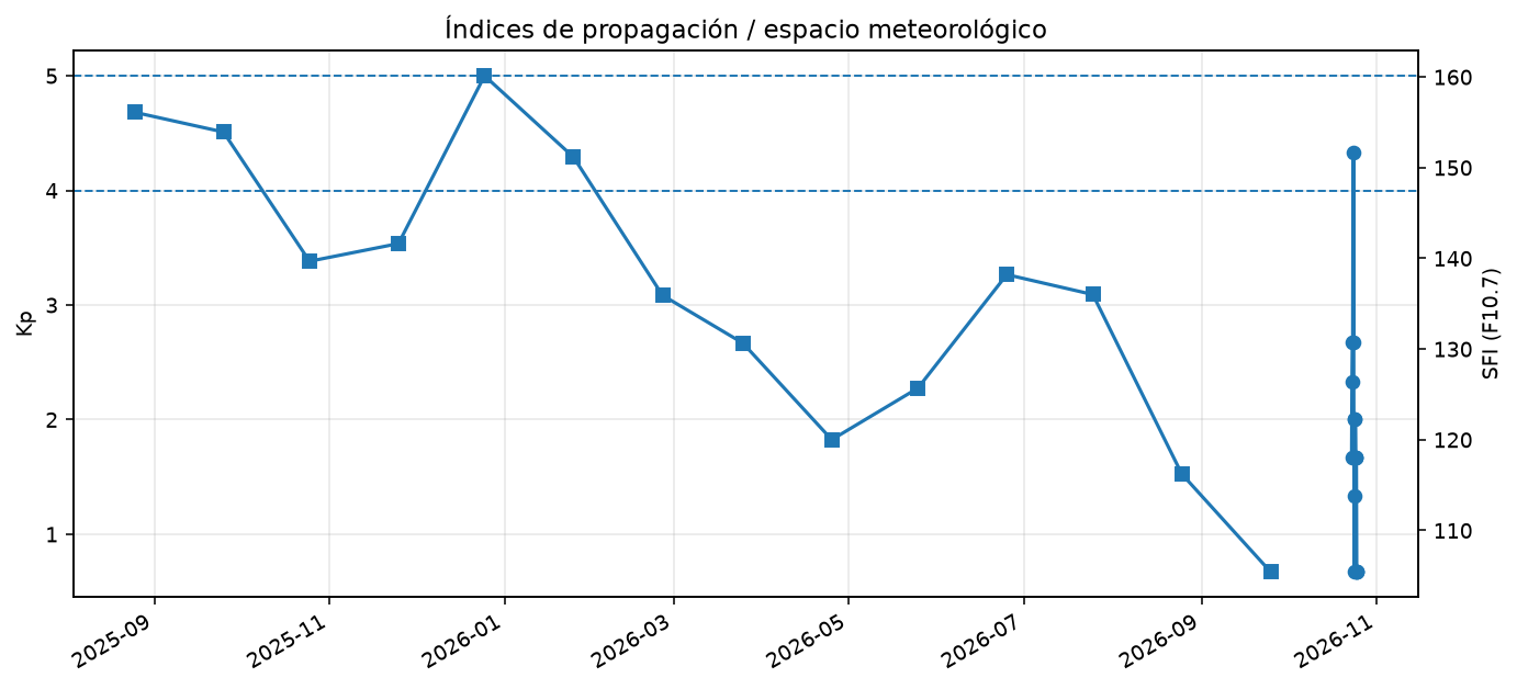 Gráfico de índices